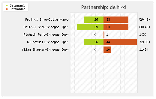 Delhi XI vs Kolkata XI 26th Match Partnerships Graph