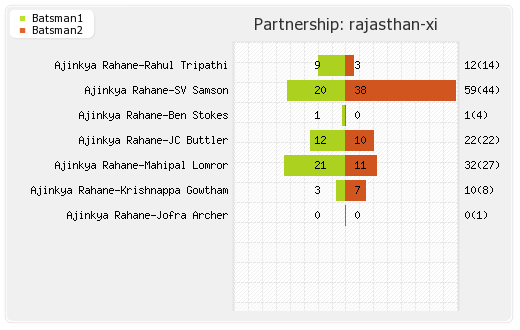 Rajasthan XI vs Hyderabad XI 28th Match Partnerships Graph