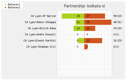 Bangalore XI vs Kolkata XI 29th Match Partnerships Graph