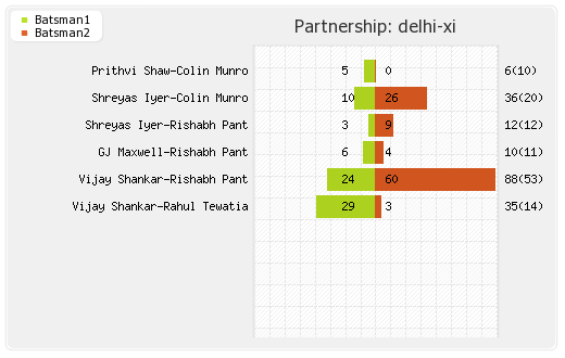 Chennai XI vs Delhi XI 30th Match Partnerships Graph