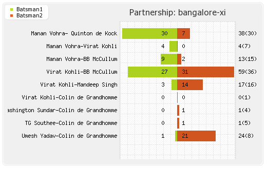 Bangalore XI vs Mumbai XI 31st Match Partnerships Graph