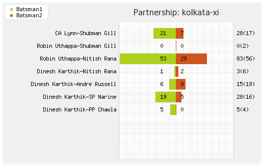 Mumbai XI vs Kolkata XI 37th Match Partnerships Graph