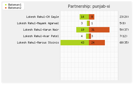 Punjab XI vs Rajasthan XI 38th Match Partnerships Graph