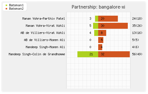 Hyderabad XI vs Bangalore XI 39th Match Partnerships Graph