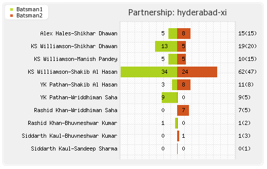 Hyderabad XI vs Bangalore XI 39th Match Partnerships Graph