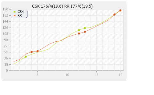 Rajasthan XI vs Chennai XI 43rd Match Runs Progression Graph