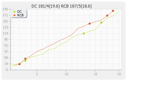 Delhi XI vs Bangalore XI 45th Match Runs Progression Graph