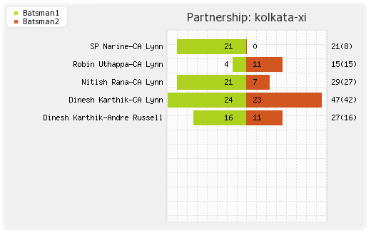Kolkata XI vs Rajasthan XI 49th Match Partnerships Graph