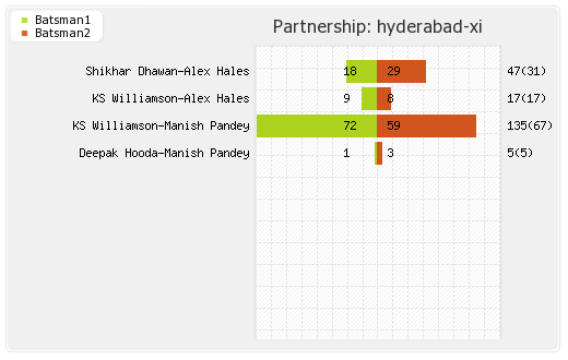 Bangalore XI vs Hyderabad XI 51st Match Partnerships Graph