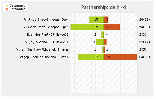 Delhi XI vs Chennai XI 52nd Match Partnerships Graph