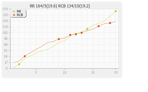Bangalore XI vs Rajasthan XI 53rd Match Runs Progression Graph