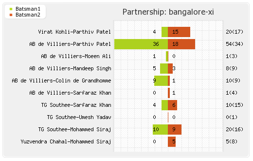 Bangalore XI vs Rajasthan XI 53rd Match Partnerships Graph