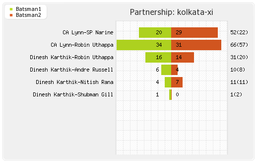 Hyderabad XI vs Kolkata XI 54th Match Partnerships Graph
