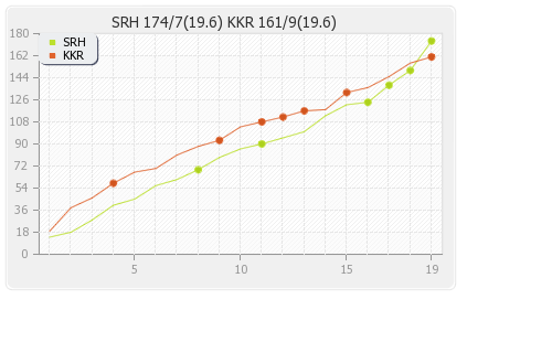 Kolkata XI vs Hyderabad XI Qualifier 2  Runs Progression Graph