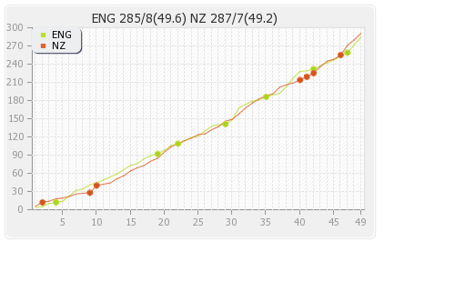 New Zealand vs England 1st ODI Runs Progression Graph