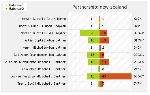 New Zealand vs England 2nd ODI Partnerships Graph
