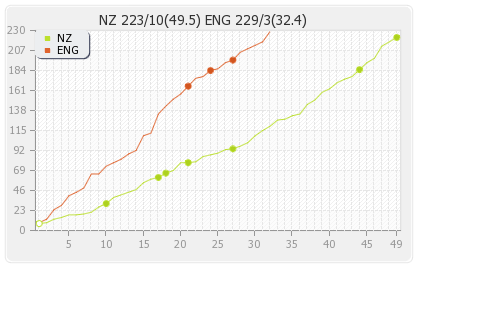 New Zealand vs England 5th ODI Runs Progression Graph