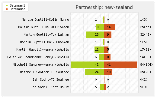 New Zealand vs England 5th ODI Partnerships Graph