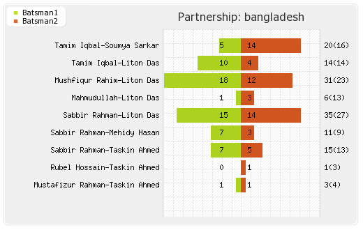 Bangladesh vs India 2nd Match Partnerships Graph