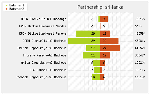 South Africa vs Sri Lanka 2nd ODI Partnerships Graph