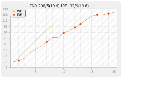 India vs Ireland 1st T20I Runs Progression Graph