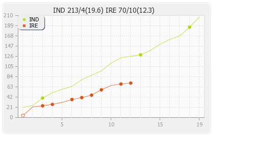 India vs Ireland 2nd T20I Runs Progression Graph