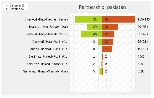 Zimbabwe vs Pakistan 1st ODI Partnerships Graph
