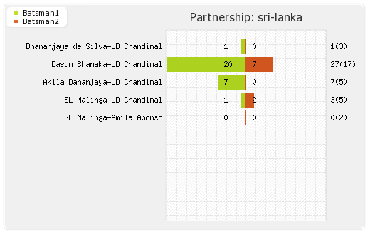Sri Lanka vs England 3rd ODI Partnerships Graph