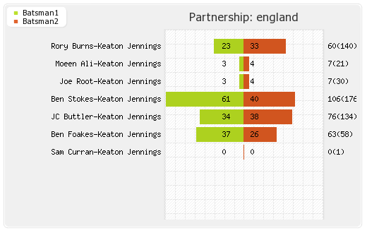 Sri Lanka vs England 1st Test Partnerships Graph