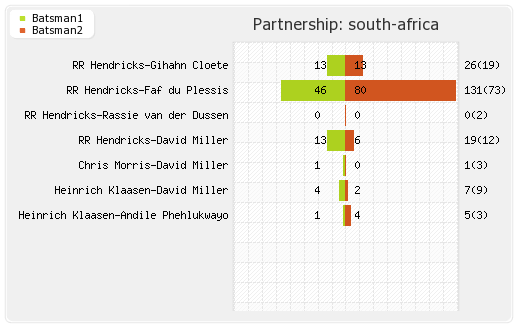 South Africa vs Pakistan 1st T20I Partnerships Graph
