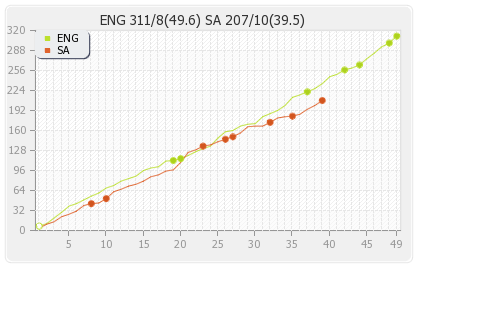 England vs South Africa 1st Match Runs Progression Graph