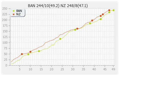 Bangladesh vs New Zealand 9th Match Runs Progression Graph