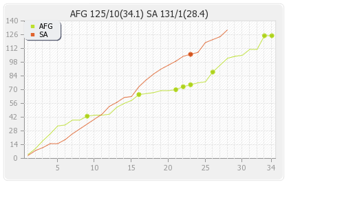 Afghanistan vs South Africa 21st Match Runs Progression Graph