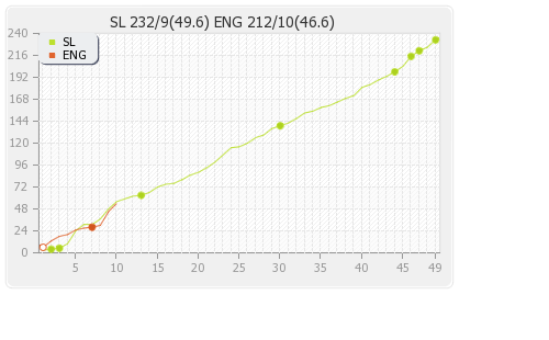 England vs Sri Lanka 27th Match Runs Progression Graph