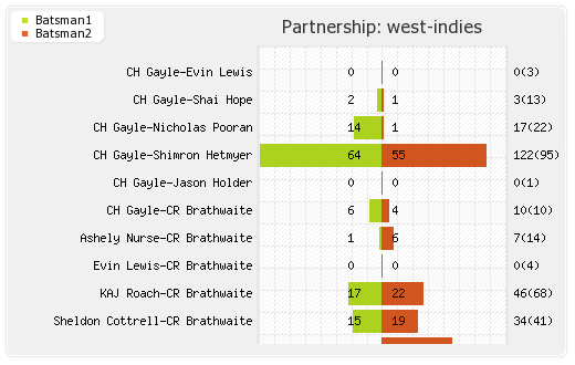 New Zealand vs West Indies 29th Match Partnerships Graph