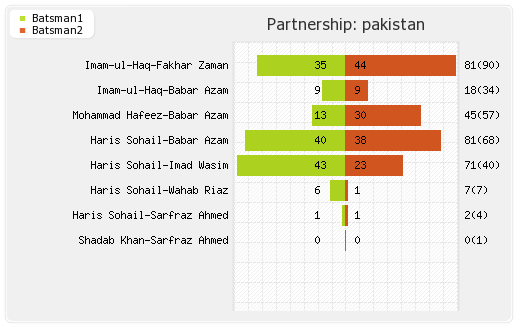 Pakistan vs South Africa 30th Match Partnerships Graph