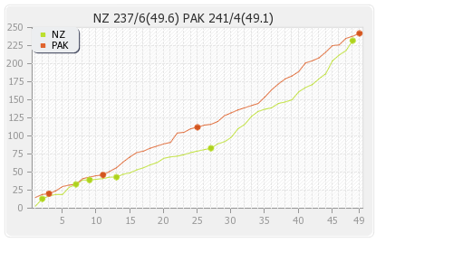 New Zealand vs Pakistan 33rd Match Runs Progression Graph