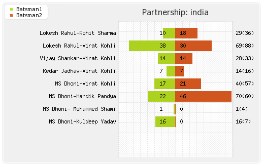India vs West Indies 34th Match Partnerships Graph