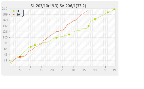 South Africa vs Sri Lanka 35th Match Runs Progression Graph