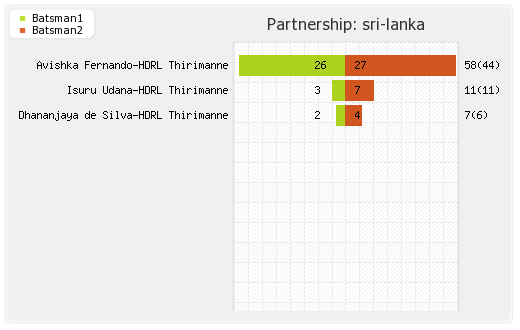 Sri Lanka vs West Indies 39th Match Partnerships Graph