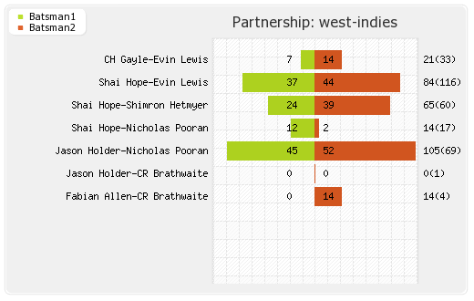 Afghanistan vs West Indies 42nd Match Partnerships Graph