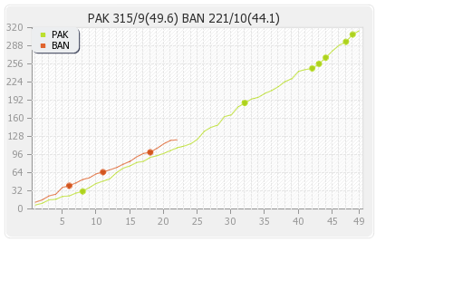 Bangladesh vs Pakistan 43rd Match Runs Progression Graph
