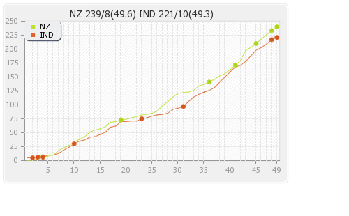 India vs New Zealand 1st Semi Final  Runs Progression Graph