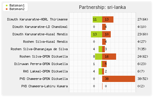 Australia vs Sri Lanka 1st Test Partnerships Graph