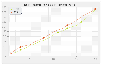 Bangalore XI vs Cobras 1st T20 Runs Progression Graph
