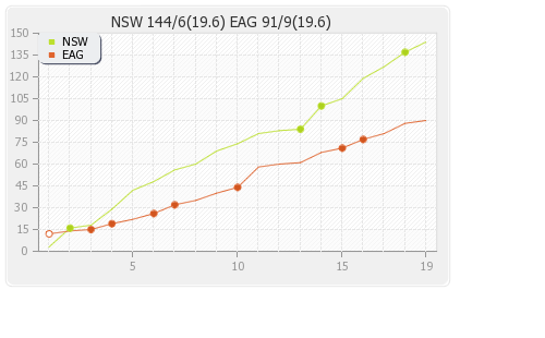 Eagles vs NSW Blues 2nd T20 Runs Progression Graph