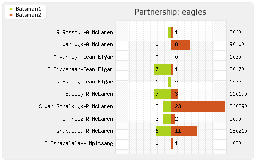 Eagles vs NSW Blues 2nd T20 Partnerships Graph