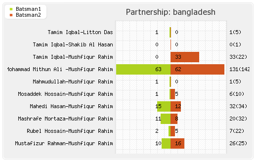 Bangladesh vs Sri Lanka 1st Match Partnerships Graph