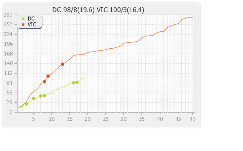 Delhi XI vs Victoria 3rd T20 Runs Progression Graph