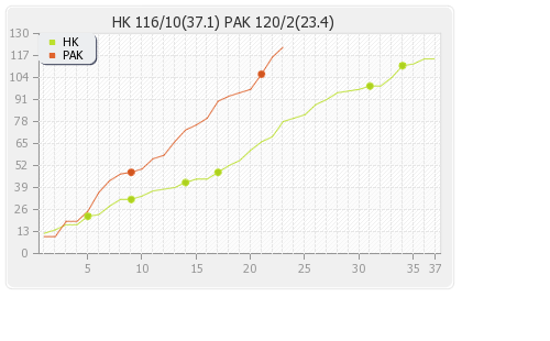 Hong Kong vs Pakistan 2nd Match Runs Progression Graph